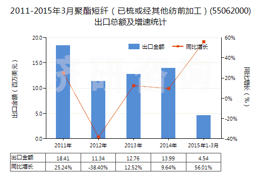 2011-2015年3月聚酯短纖（已梳或經(jīng)其他紡前加工）(55062000)出口總額及增速統(tǒng)計(jì)